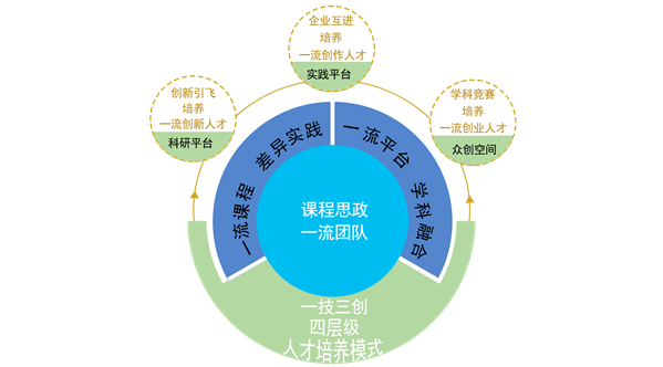 一技三创人才培养模式